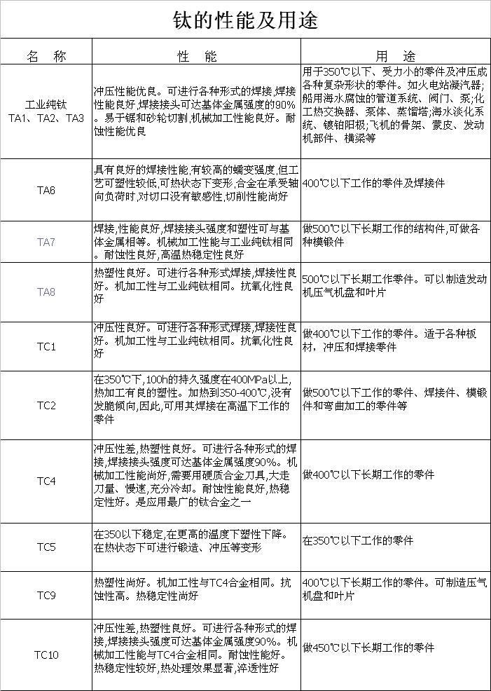 鈦（tài）的性能和用（yòng）途（tú）