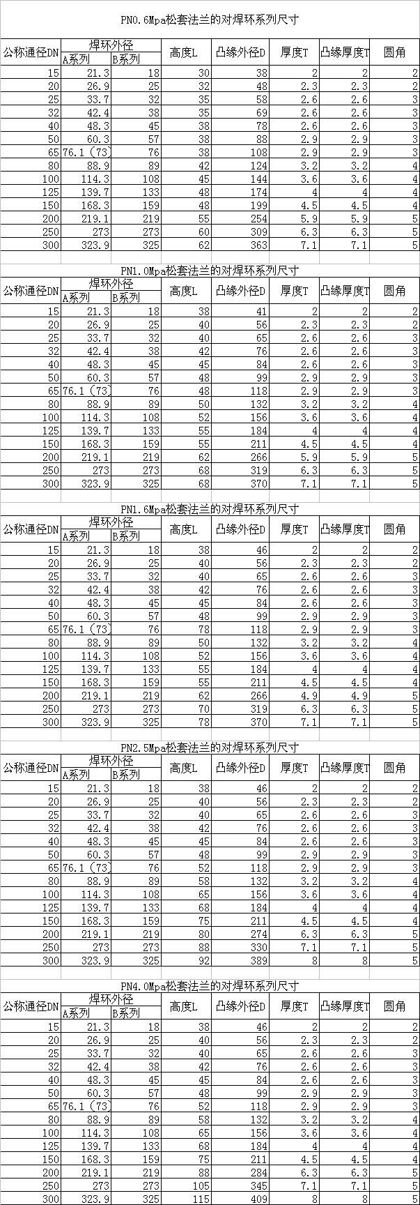 對焊（hàn）環GB/T3651-1999標準